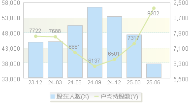 *ST奥维(002231)股东户数变动图