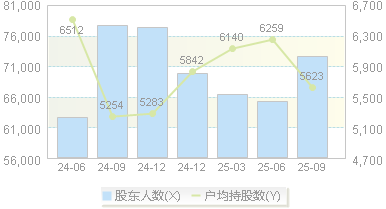 启明信息(002232)股东户数变动图