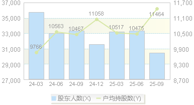 民和股份(002234)股东户数变动图