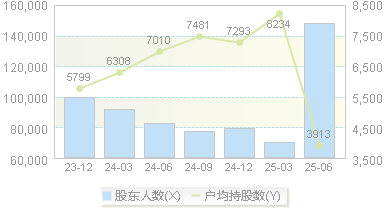 安妮股份(002235)股东户数变动图