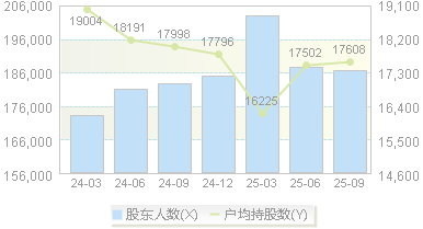 大华股份(002236)股东户数变动图
