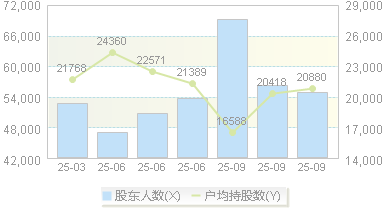 恒邦股份(002237)股东户数变动图