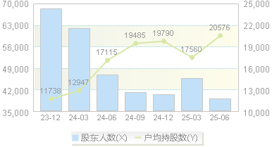天威视讯(002238)股东户数变动图