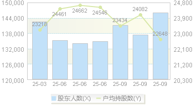 奥特佳(002239)股东户数变动图