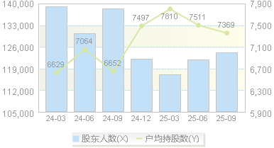 盛新锂能(002240)股东户数变动图