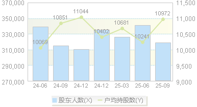 歌尔股份(002241)股东户数变动图