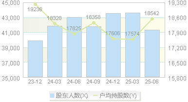 九阳股份(002242)股东户数变动图
