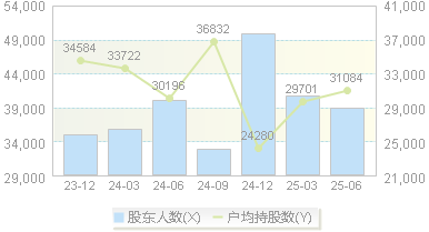 力合科创(002243)股东户数变动图