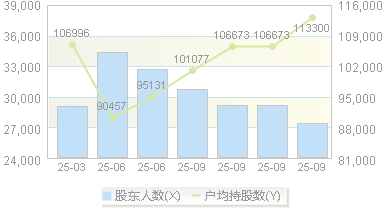 滨江集团(002244)股东户数变动图
