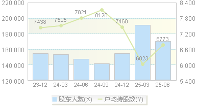 蔚蓝锂芯(002245)股东户数变动图