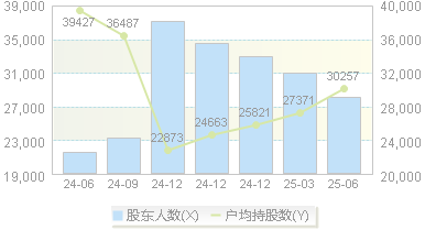 聚力文化(002247)股东户数变动图