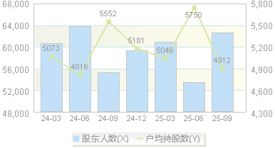 华东数控(002248)股东户数变动图