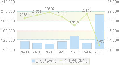 大洋电机(002249)股东户数变动图