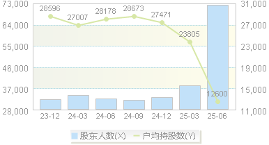 联化科技(002250)股东户数变动图