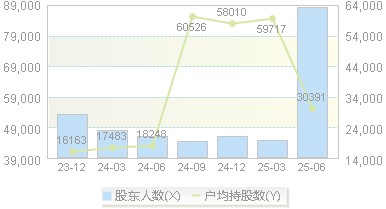 步步高(002251)股东户数变动图