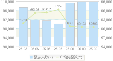 上海莱士(002252)股东户数变动图
