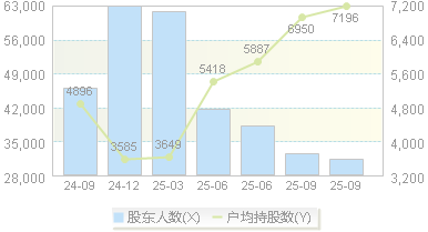 *ST智胜(002253)股东户数变动图