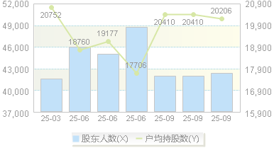 泰和新材(002254)股东户数变动图