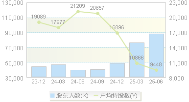 海陆重工(002255)股东户数变动图