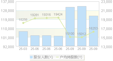 兆新股份(002256)股东户数变动图