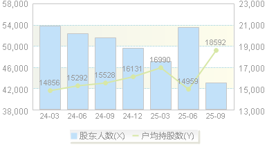 利尔化学(002258)股东户数变动图