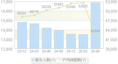 升达林业(002259)股东户数变动图