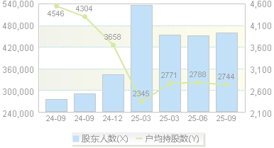 拓维信息(002261)股东户数变动图