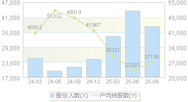 恩华药业(002262)股东户数变动图