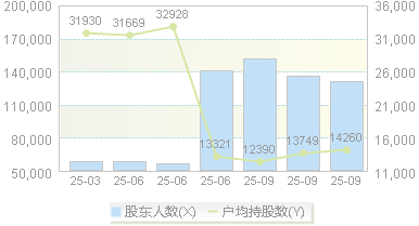 大东南(002263)股东户数变动图