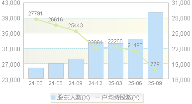 新 华 都(002264)股东户数变动图