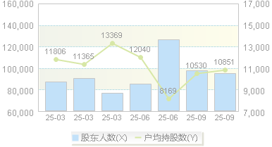 建设工业(002265)股东户数变动图