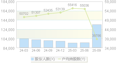 浙富控股(002266)股东户数变动图