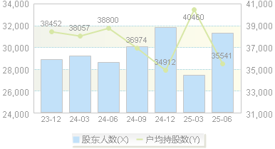 陕天然气(002267)股东户数变动图