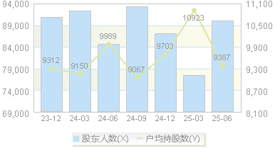 电科网安(002268)股东户数变动图