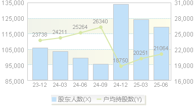 美邦服饰(002269)股东户数变动图