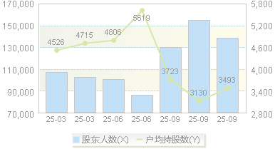川润股份(002272)股东户数变动图