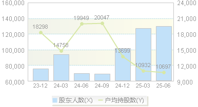 水晶光电(002273)股东户数变动图