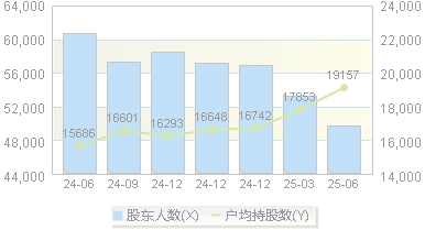 华昌化工(002274)股东户数变动图