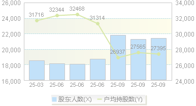 桂林三金(002275)股东户数变动图