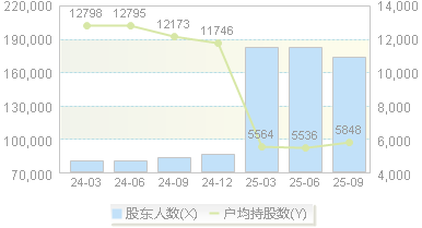 万马股份(002276)股东户数变动图