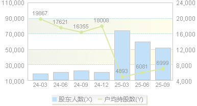 神开股份(002278)股东户数变动图