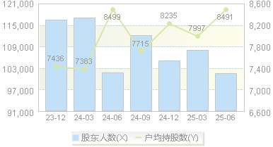 久其软件(002279)股东户数变动图