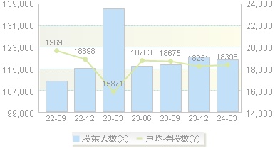 ST联络(002280)股东户数变动图