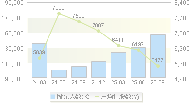 光迅科技(002281)股东户数变动图