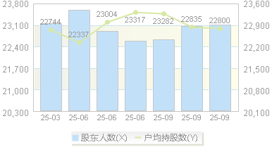 博深股份(002282)股东户数变动图