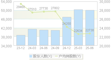 天润工业(002283)股东户数变动图