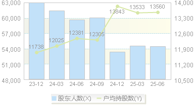 亚太股份(002284)股东户数变动图