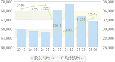 世联行(002285)股东户数变动图