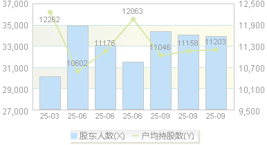 保龄宝(002286)股东户数变动图