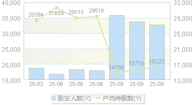 奇正藏药(002287)股东户数变动图